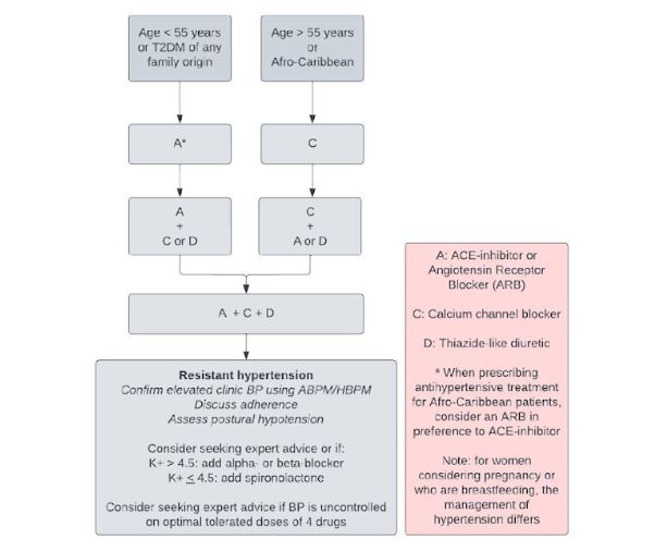 Stepped-care treatment protocol