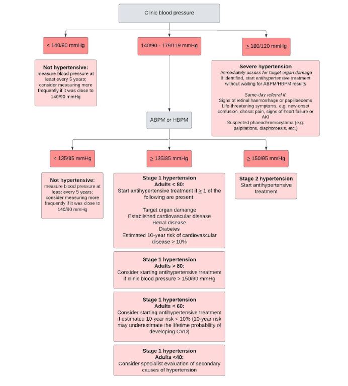 NICE guidelines on the initiation of antihypertensive drug treatment