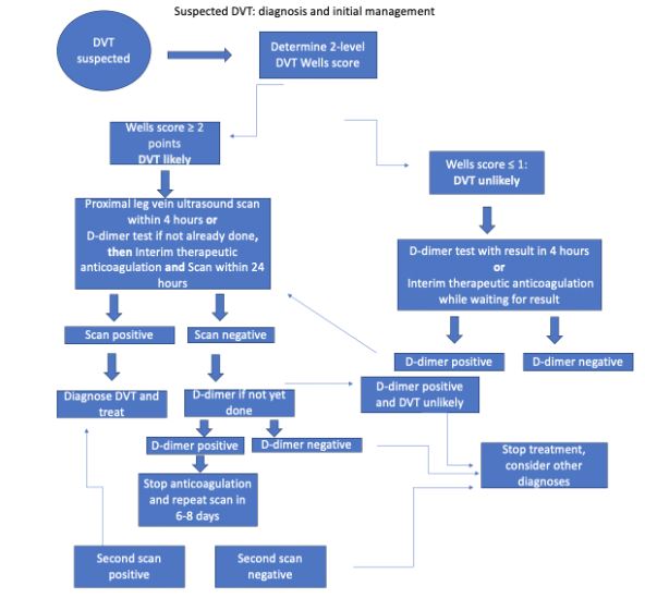 Suspected DVT